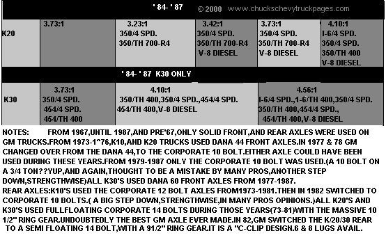 Chevrolet Gear Ratio Chart