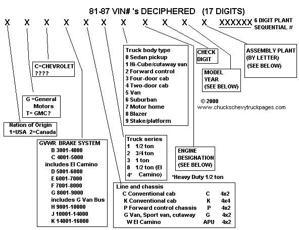 1981 - 1987 Chevrolet Truck VIN#'s decoded and deciphered - Chuck's