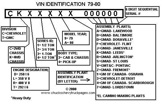 1979 - 1980 CHEVROLET TRUCK VIN NUMBER DESIGNATIONS ... wiring diagram 1978 chevy nova 250 